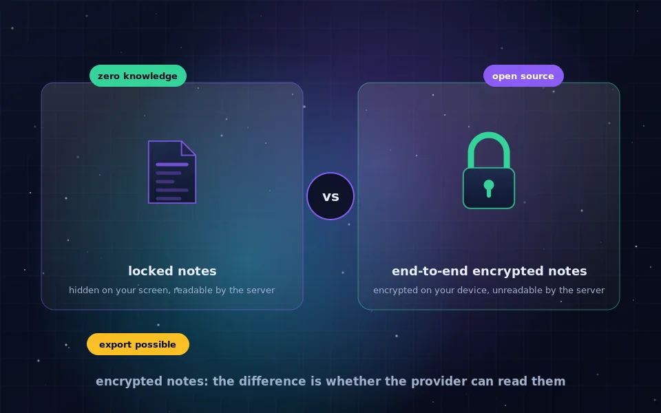 Illustration of an encrypted notes app: a phone with a note locked by a key, syncing to a cloud that shows only scrambled text