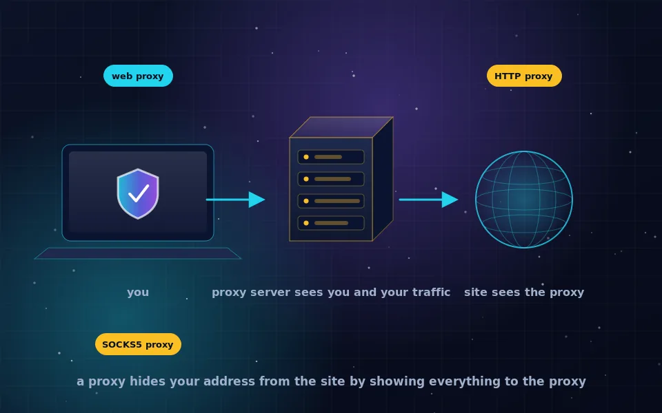 Illustration of hiding an IP address with a proxy: a user connecting to a proxy server that forwards to a website, with the user's address masked and the proxy's address shown to the site