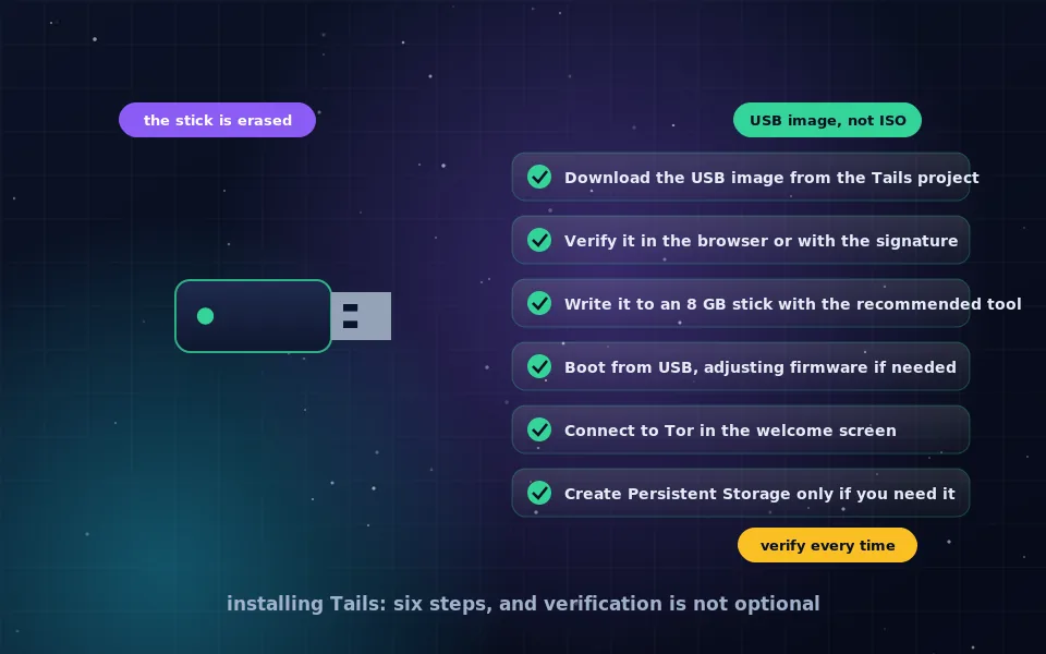 Illustration of installing Tails: a download shield, a verification checkmark, a USB stick being written and a laptop booting with an onion icon