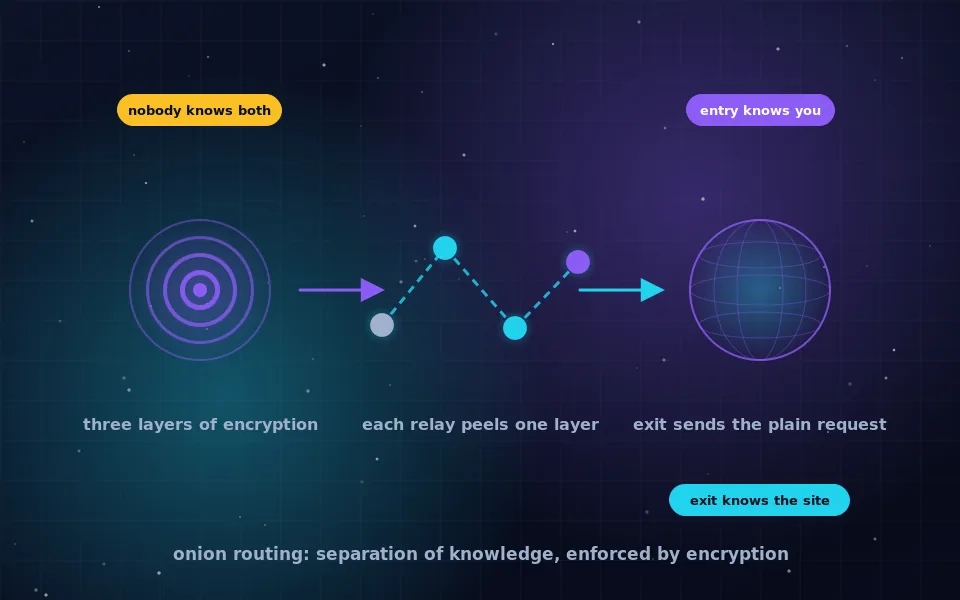 Diagram of onion routing: a message wrapped in three concentric encrypted layers passing through an entry, middle and exit relay, each removing one layer