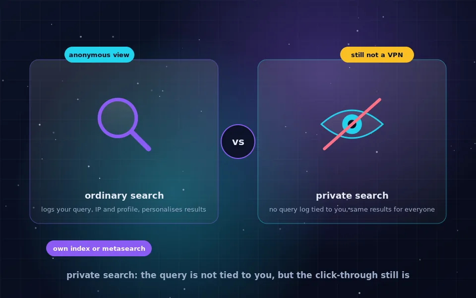 Illustration of private search engines: a search box with a crossed-out logging icon, results feeding a browser, and a shield between the searcher and an index of pages
