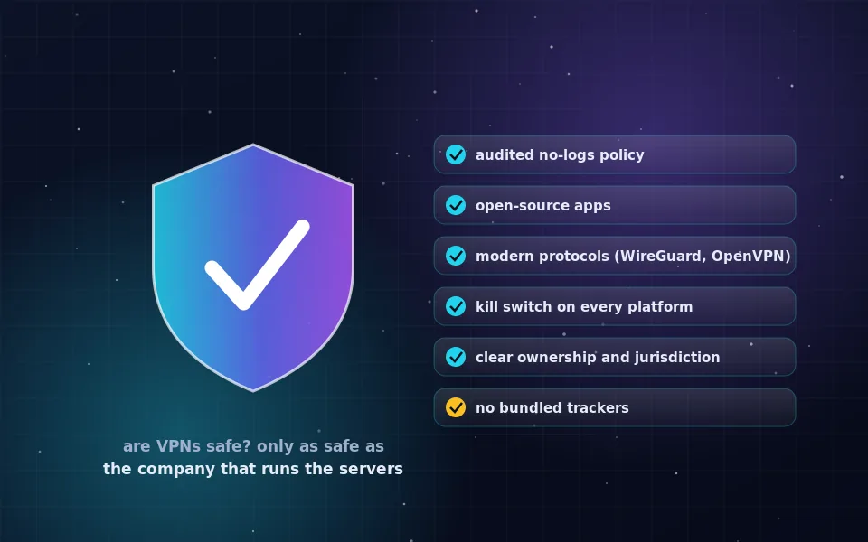 Are VPNs safe: a shield next to a checklist of an audited no-logs policy, open-source apps, modern protocols, a kill switch, clear ownership and no bundled trackers