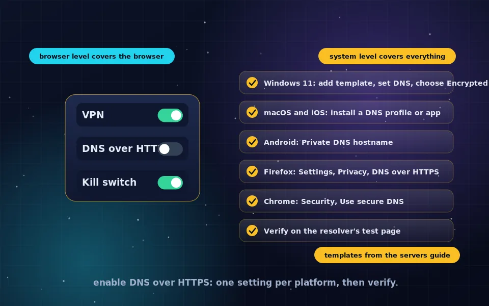 Illustration of enabling DNS over HTTPS: settings panels for Windows, macOS, iPhone, Android, Firefox and Chrome each with an encrypted DNS toggle switched on